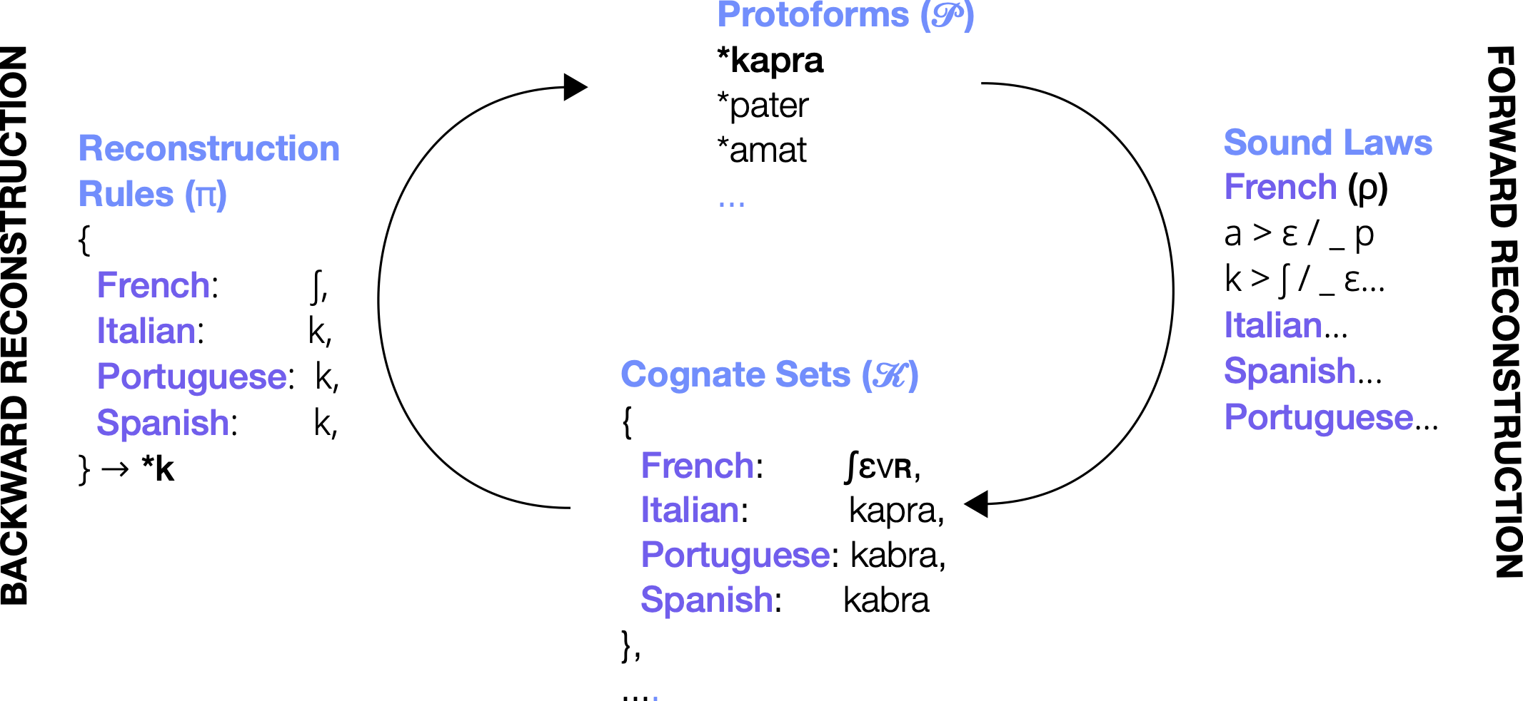 Comparative Reconstruction as an optimization problem